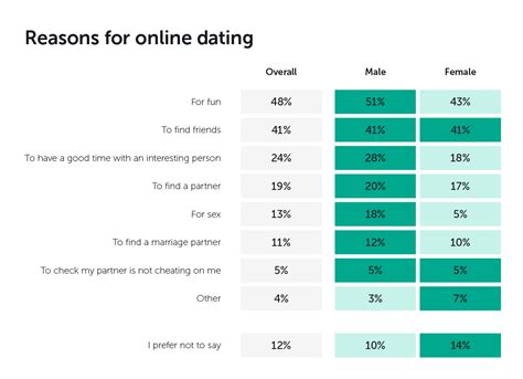 online dating quantitative research